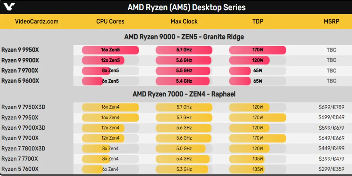 مصرف انرژی ryzen