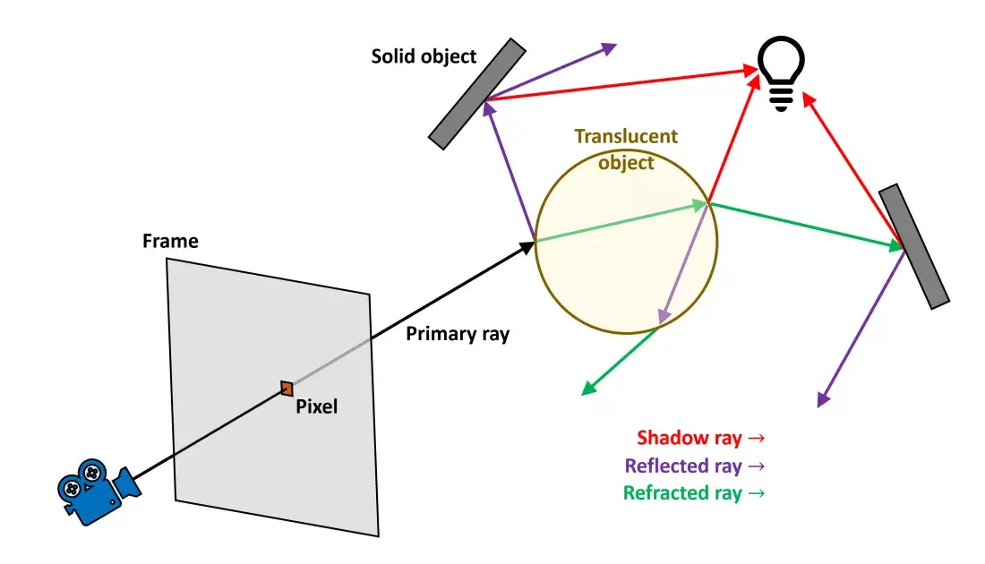 مقایسه Ray Tracing و Path Tracing