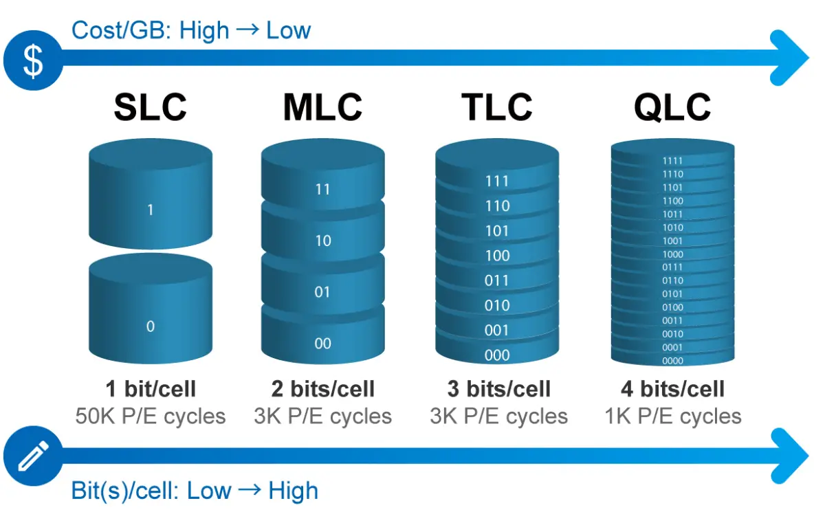 تفاوت SLC، MLC ،TLC و QLC در کارت های SSD