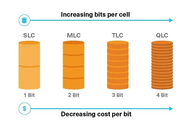 تفاوت SLC، MLC ،TLC و QLC در کارت های SSD
