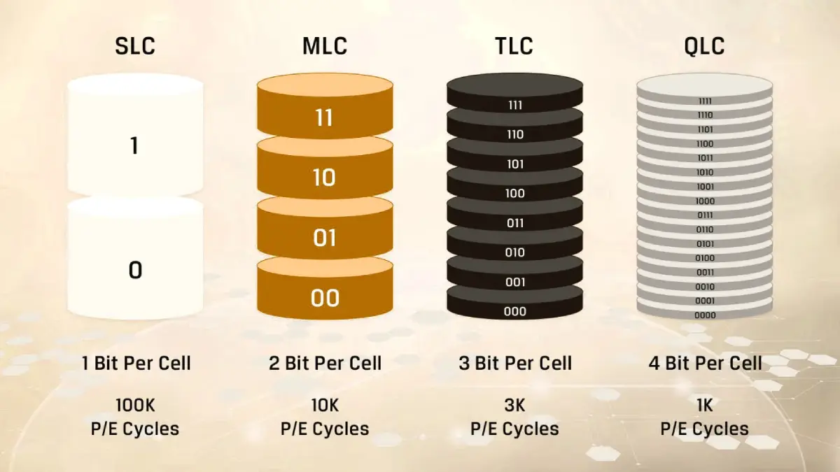 تفاوت SLC، MLC ،TLC و QLC در کارت های SSD
