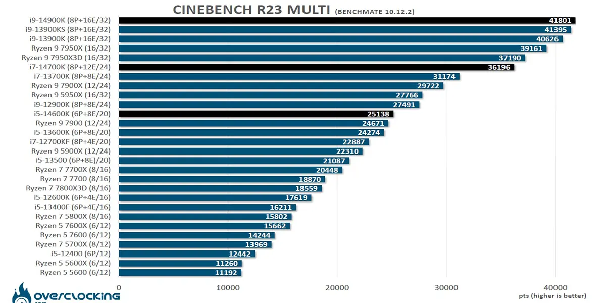 CPU