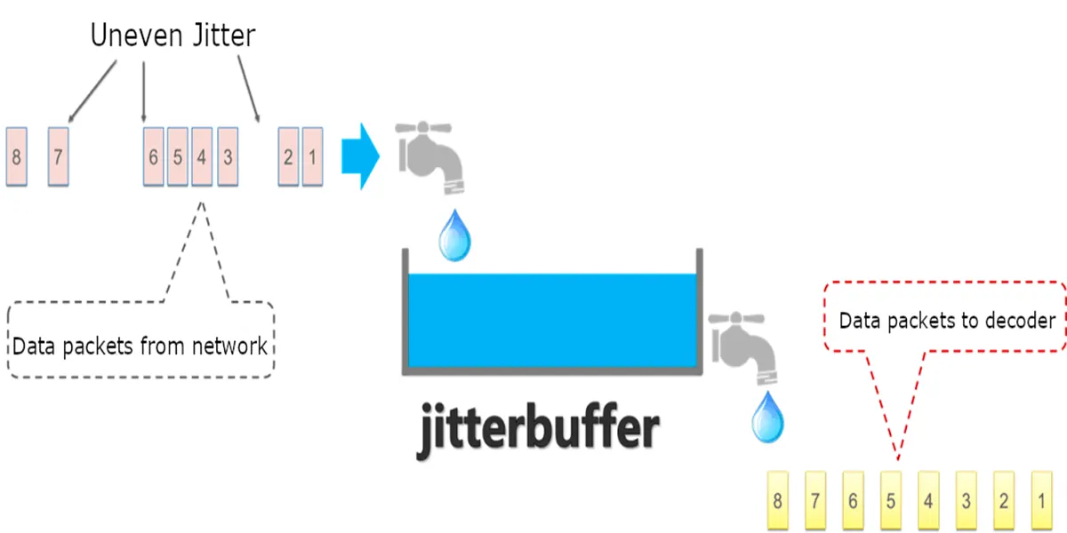 Net Jitter