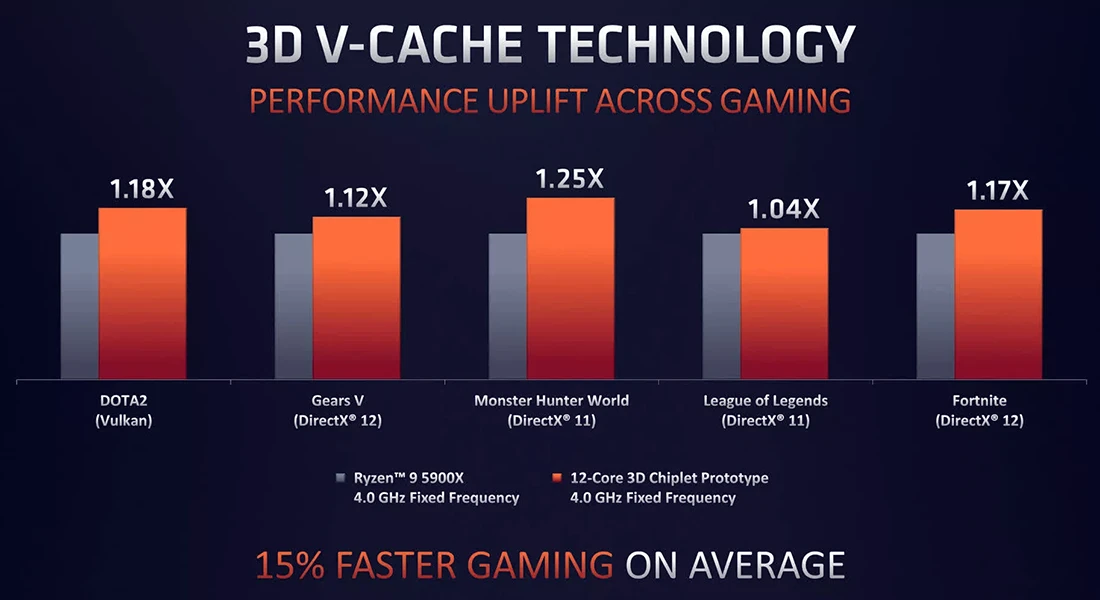 فناوری 3D V-Cache در پردازنده‌های AMD چیست؟