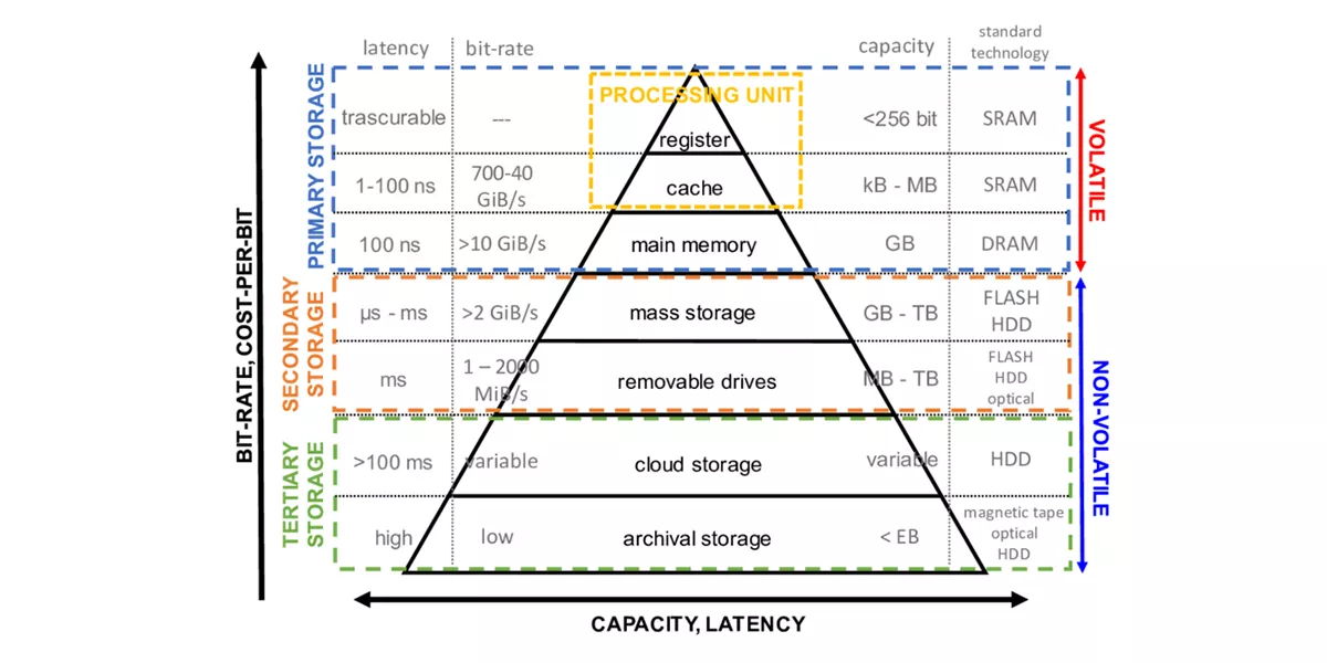 رابطه فرکانس و CAS Latency در واقعیت